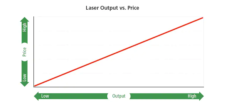 激光输出与价格