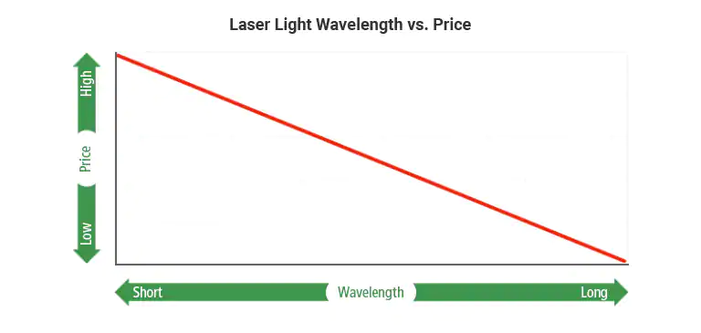 激光波长与价格