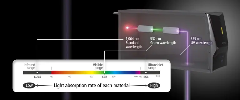 [每种材料的光吸收率]/ [1,064 nm]标准波长[红外范围]，[532 nm]绿色波长[可见范围]，[355 nm]紫外波长[紫外范围]