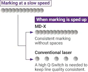 慢速打标→加速打标时→MD-V:一致打标无空格，常规激光:需要高q开关，以保持线质一致。