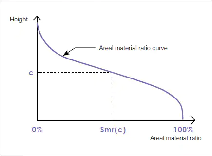 Smr(c)面积材料(承载面积)比