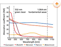 激光金属的光吸收系数